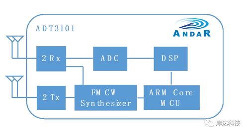 岸達(dá)科技發(fā)布新一代低功耗低成本77GHz CMOS雷達(dá)SoC芯片，開(kāi)啟毫米波雷達(dá)普及新紀(jì)元